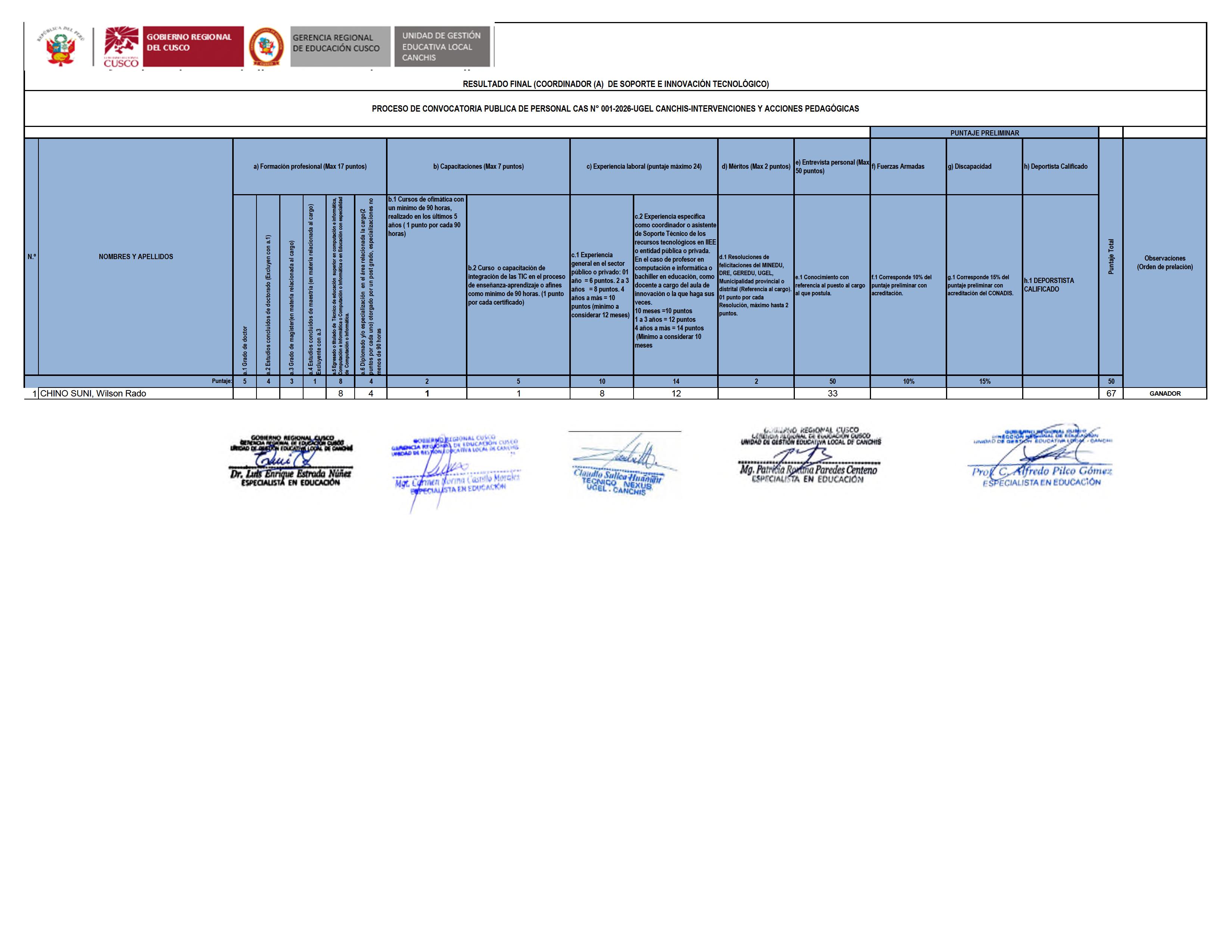 Resultado final(COORDINADOR (A) DE SOPORTE E INNOVACIÓN TECNOLÓGICO)